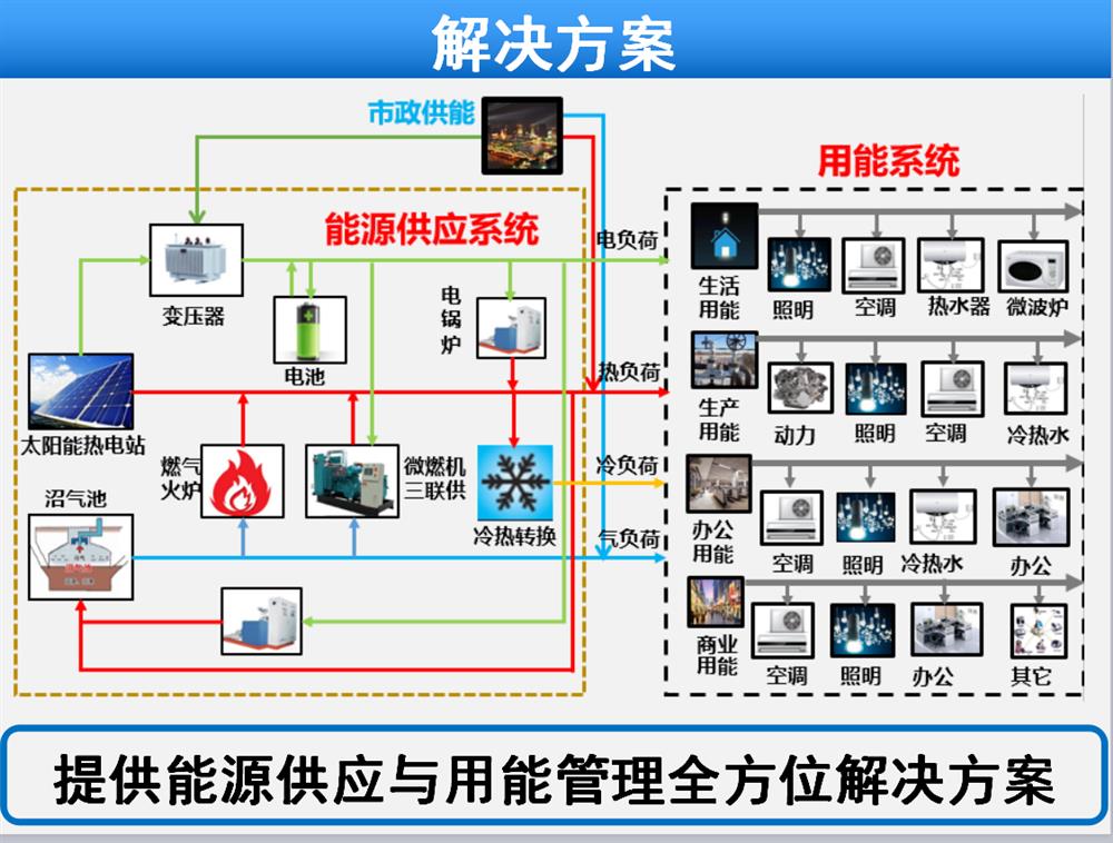 精细化智能能源管理系统